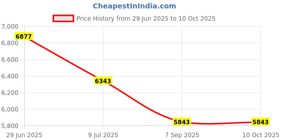 amazon.in Stroke 7.87inch 220 lbs High-Speed 0.47"/sec 12v Volt Electric Linear Motor Actuator with Mounting Brackets Remote Control Price History Graph from 29 Jun 2025 to 10 Oct 2025