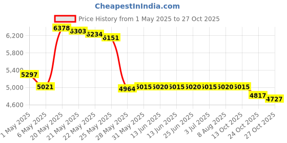 amazon.in mayco Stroke & Coat Wonderglaze Glaze, Green Thumb SC-026, 1 Pint mayco Price History Graph from 1 May 2025 to 27 Oct 2025