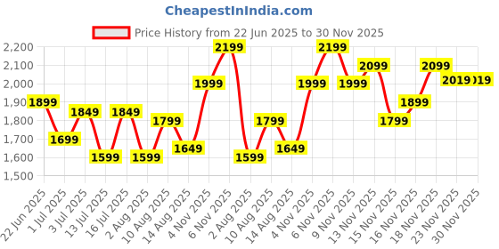 amazon.in skybags Stroke Cabin Hard Luggage (55 cm) | Printed Luggage Trolley with 8 Wheels and in-Built Combination Lock | Unisex skybags Price History Graph from 22 Jun 2025 to 30 Nov 2025
