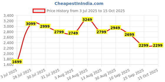 amazon.in skybags Stroke Large Size Hard Luggage (77 cm) | Printed Luggage Trolley with 8 Wheels and in-Built Combination Lock | Unisex skybags Price History Graph from 3 Jul 2025 to 15 Oct 2025