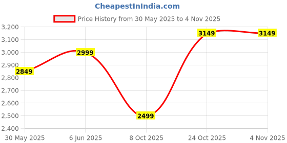 amazon.in skybags Stroke Medium Size Abs Hard Luggage (67 Cm)|Printed Luggage Trolley with 8 Spinner Wheels and in-Built Combination Lock|Unisex, Blue and White skybags Price History Graph from 30 May 2025 to 3 Nov 2025
