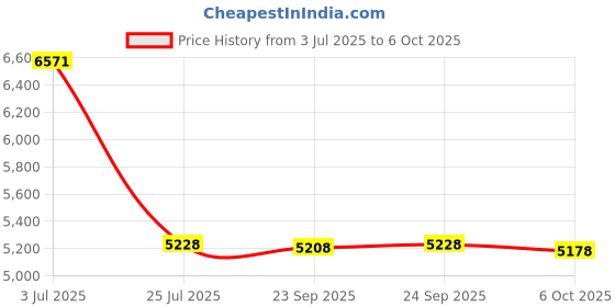 amazon.in StrollAir Universal Twin/Double Stroller Organizer/Parent Console, Black Price History Graph from 3 Jul 2025 to 6 Oct 2025
