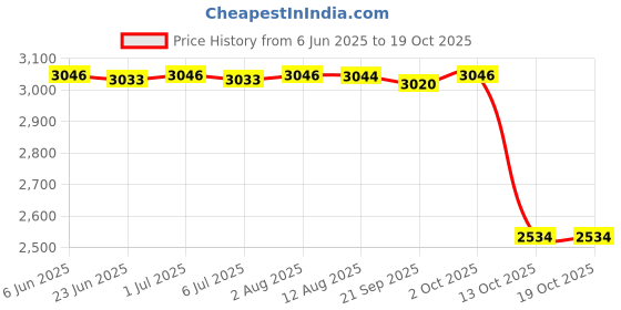 amazon.in Stroller Bag Container Baby Diaper Bag for Bottle, Diaper, Phone, Toys, Keys Price History Graph from 6 Jun 2025 to 18 Oct 2025
