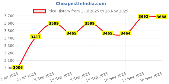 amazon.in Stroller Bottom Storage Bag, 2PCS Installable Baby Car Buggy Pushchair Basket Shopping Case Organizer with Magic Sticker and Buttons, A Stable Firm Place for Placing Kid's Supplies Price History Graph from 1 Jul 2025 to 26 Nov 2025
