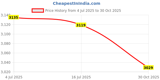 amazon.in Stroller Cup Holder Bag Universal Large Capacity Space Saving Stroller Organizer to Use On Diaper Travel (Gray) Price History Graph from 4 Jul 2025 to 30 Oct 2025