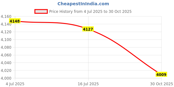 amazon.in Stroller Gloves, Stroller Cuffs Soft Windproof Lining Extra Thick 1680D Oxford Fabric for Stroller Base Price History Graph from 4 Jul 2025 to 30 Oct 2025