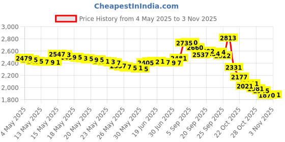 amazon.in Stroller Hooks-2pacs X-Large of Multipurpose Hook Stroller-for Mum Shopping Bags,Baby Diaper Bags,Groceries,Clothing,Purse,16cm(6.3"),Black. Price History Graph from 4 May 2025 to 2 Nov 2025