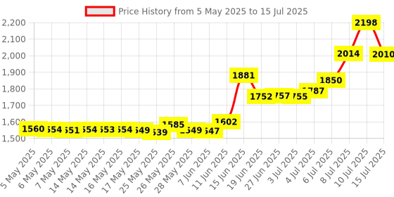 amazon.in sysmie Stroller Mosquito Net for Car Seats,Infant stroller and Bassinets, Infant Carrier,Breathable with Elastic Netting For Easy Fitting, Portable Durable & Long Lasting Infant Insect Shield Netting (Black) sysmie Price History Graph from 5 May 2025 to 15 Jul 2025