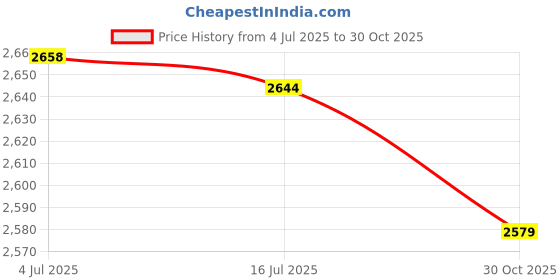 amazon.in Stroller Organizer Large Capacity Space Saving Stroller Cup Holder Outdoor Carrier Bag (Black) Price History Graph from 4 Jul 2025 to 30 Oct 2025