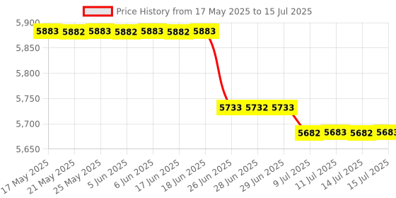 amazon.in maxby Stroller Phone Holder, Shopping Cart Phone Holder - Stable & Secure Fit on Handlebars - One-Hand Operation to Put On/Take Off Phone - 360 Degree Rotation - for All Phone Types maxby Price History Graph from 17 May 2025 to 15 Jul 2025