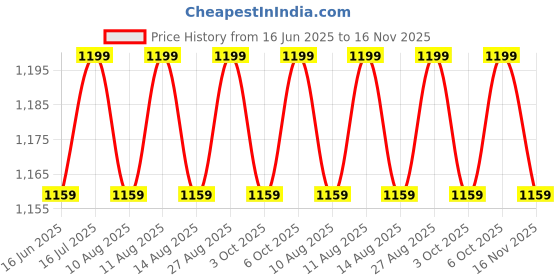 amazon.in hito Stroller Rain Cover Wind Rainproof Dustproof Ventilation EVA Material hito Price History Graph from 16 Jun 2025 to 16 Nov 2025