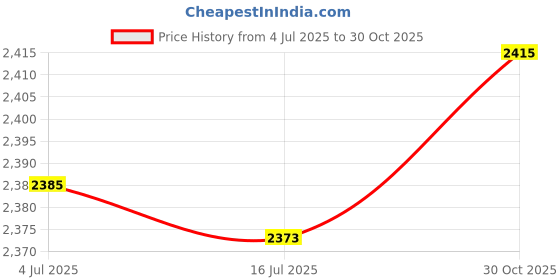 amazon.in Stroller Storage Bag Adjustable Buckle Universal Stroller Bag Scratch Resistance Shopping Oxford Cloth (Black Grey) Price History Graph from 4 Jul 2025 to 30 Oct 2025