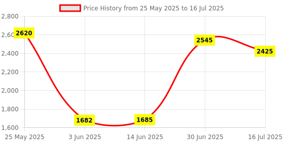 amazon.in Stroller Wheelchair Safety Wrist Strap, Black Retractable Stroller Wrist Strap Second Layer Security Stroller Leash Pram Carriage Stroller Clips Cushioned for Baby Stroller Price History Graph from 25 May 2025 to 16 Jul 2025