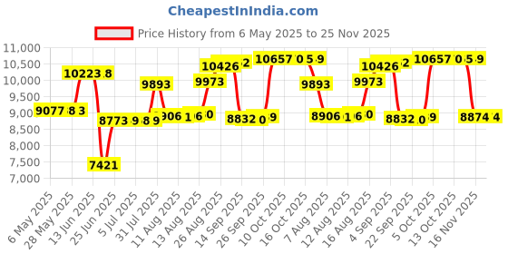 amazon.in Stroller Wheels Replacement Universal, Baby Strollers Rubber Wheels Accessories for Yoya/Vovo Wheel Kids Carriage with Tools(Front Wheels) Price History Graph from 6 May 2025 to 25 Nov 2025
