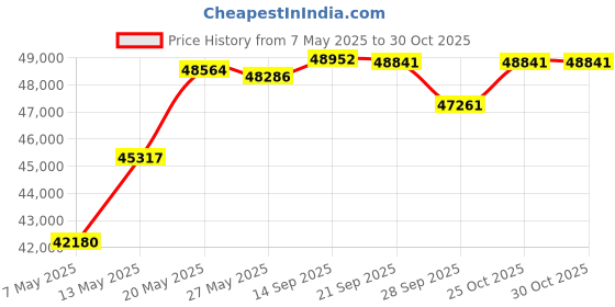 amazon.in Stromberg Carlson PA-275 Folding Adjustable Step Aluminum Price History Graph from 7 May 2025 to 29 Oct 2025