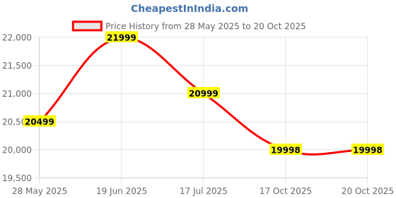 amazon.in StromPuls 7.2 kW Portable EV Charger, Smart App, 1 Phase, 2.6inch Large Screen, IP65, 5 Meter TPU Cable, Adjustable Amp, Bag,Wall Holder,Emergency Earthing Off Option, 5 Years Warranty* (StromPro) Price History Graph from 28 May 2025 to 17 Oct 2025