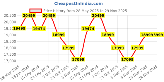 amazon.in Strompuls 7.5kW EV Charger, Smart App, 32A, 1 Phase, 5M TPU Cable, Adjustable Amp, Indicator Light, WiFi BT, IP65,RCD A + 6ma DC, Emergency Earthing Off Option,5 Years Warranty* (Black) Price History Graph from 28 May 2025 to 29 Nov 2025