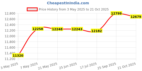 amazon.in Strong and Durable Fine Workmanship Float Line Tightener, Lane Line Tightener, for Home Pools Beaches Swimming Pools Indoor Swimming Pools Price History Graph from 3 May 2025 to 21 Oct 2025