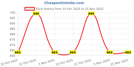 amazon.in Strong and Sturdy Metal Chain with Weight Capacity of 250KG of 5 FEET(60 INCHES) for Swing Hammock Cradle JHULA PALNA with Multipurpose USE from KKRIYA HOME DECOR Price History Graph from 10 Oct 2025 to 25 Nov 2025