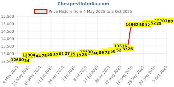 amazon.in Strong Camel New Portable 24' x 8' Official Size Soccer Goal Net Outdoor Football Training Price History Graph from 4 May 2025 to 5 Oct 2025