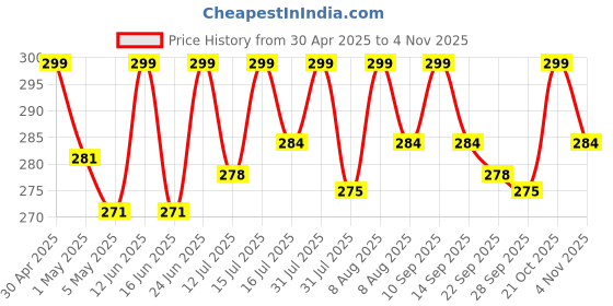 amazon.in amenshree Strong Durable Steel Cloth Hanger Pack of 12 Pieces (Blue, 12)(Metal) amenshree Price History Graph from 30 Apr 2025 to 2 Nov 2025