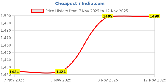 amazon.in newtro Strong Leash Biker Key Wallet Chain Trucker Jean Pants Chain for Men Silver Black Gold 17" 24" D06 newtro Price History Graph from 7 Nov 2025 to 16 Nov 2025