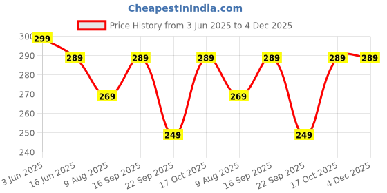 amazon.in STRONG LIFE Polyester Tiffin Picnic Work School Office Lunch Bag for Kids with Bottle Holder (Brown) Price History Graph from 3 Jun 2025 to 4 Dec 2025