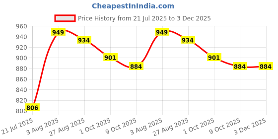 amazon.in aivin Strong Pro Football Stud aivin Price History Graph from 21 Jul 2025 to 3 Dec 2025