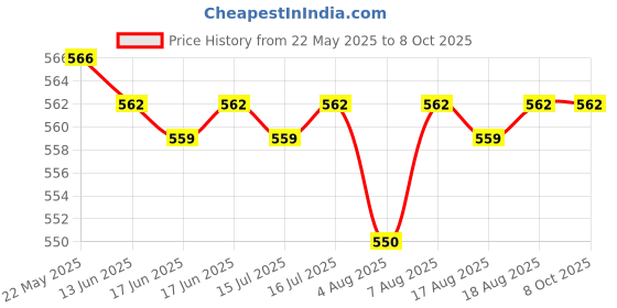 amazon.in Strong PVC Tube Built Agility Hurdles for Field Training and Speed Coordination, 6-inches (Yellow) - Pack of 6 Price History Graph from 22 May 2025 to 8 Oct 2025