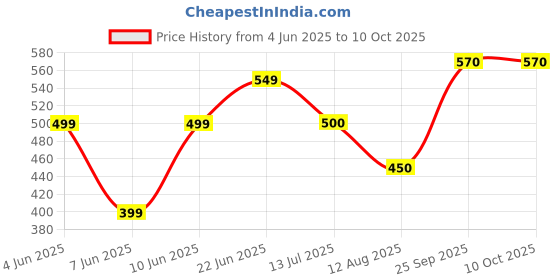 amazon.in Strong PVC Tube Built Agility Hurdles for Field Training and Speed Coordination, 6-inches (Yellow) - Pack of 6 Price History Graph from 4 Jun 2025 to 8 Oct 2025