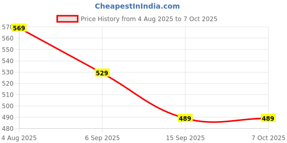 amazon.in Strong PVC Tube Built Agility Hurdles for Field Training and Speed Coordination, 6-Inches (Yellow) - Pack of 6 Price History Graph from 4 Aug 2025 to 7 Oct 2025
