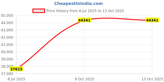amazon.in STRONG SRT7408 TNTSAT Terminal HD Free TNT by Astra Satellite/TNTSAT Card valid for 4 Years/TV Recorder Function/HDMI/Coaxial Spdif/12 V Compatible/2 Year Price History Graph from 8 Jul 2025 to 13 Oct 2025