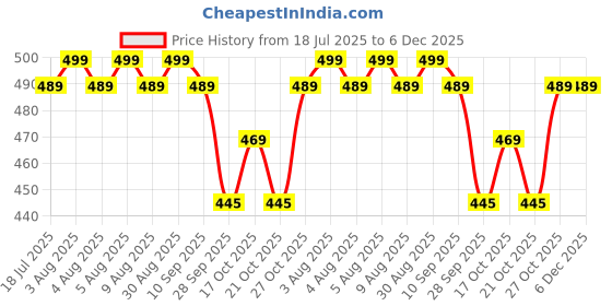 amazon.in Strong Stainless Steel S Hooks for Hanging Heavy Duty Swing Chain Link Rod Kit Hanging Jhula Patio Accessories Capacity of 1000 KG (Pack of 4) Price History Graph from 18 Jul 2025 to 6 Dec 2025