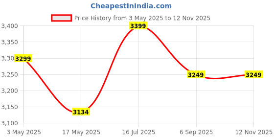 amazon.in Strong Wave Ultrasound Rat and Rodent Pest Repellent Get Rid of Rat,Mice,Mouse,Squirrel (1500 SQ Area Covered) 1 Year Guarantee (F1-EI86HC / 1500 SQ) Price History Graph from 3 May 2025 to 11 Nov 2025