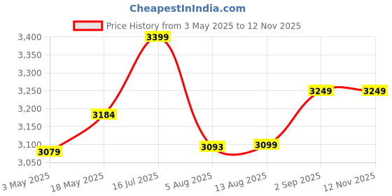 amazon.in STRONG WAVE Ultrasound Rat Repellent Pest Repeller Machine Effective Against Rat, Mice, Mouse, Mus. Best Ultrasound Repellent for Home, Office, Kitchen, Store Room & Shop Etc.1500 SQ (Black Matt) Price History Graph from 3 May 2025 to 10 Nov 2025