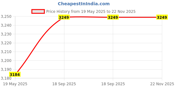 amazon.in STRONG WAVE Ultrasound Rat Repellent Ultrasonic Rodent Repeller System for Home, Office, Kitchen, Storeroom, Parking Area /1 Year Guarantee/Made in India. (1500 SQ Area/Black Matt) Price History Graph from 19 May 2025 to 22 Nov 2025