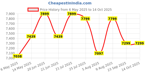 amazon.in STRONG WAVE Ultrasound Rat Repellent® Ultrasonic Rat and Rodent Pest Repeller System, 20 Hz to 65 kHz Frequancy Range, High Sonic Sound Pest Repeller Device, 1 Year Warranty, Made in India. Price History Graph from 6 May 2025 to 14 Oct 2025