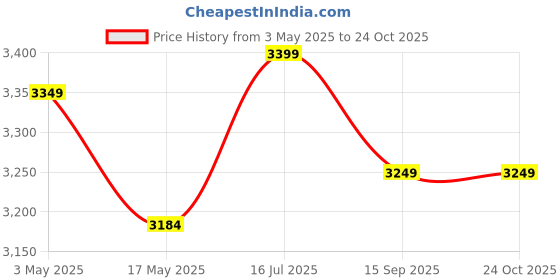 amazon.in STRONG WAVE® Advanced Ultrasonic Rat and Rodent Repellent Device Safe for Home & Office Covers Area 1500 Sq Fteet | 1-Year Warranty | Non-Toxic, Safe & Chemical-Free | Made in India. Price History Graph from 3 May 2025 to 23 Oct 2025