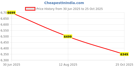 amazon.in STRONG WAVE® Industrial Ultrasonic Rat & Rodent Repellent Device – 2500 SQ FT Coverage, 1 Year Warranty – Commercial Grade Pest Control Device | Non-Toxic, Safe & Chemical-Free | Eco-Friendly Design Price History Graph from 30 Jun 2025 to 25 Oct 2025