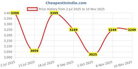 amazon.in STRONG WAVE® Ultrasonic Rat & Mice Repeller Machine | Safe, Non-Toxic Rodent Control | 1500 Sq. Feett Close Area Coverage | Ideal for Homes, Offices, Kitchen, Hotel & Restaurants | 1-Year Warranty Price History Graph from 2 Jul 2025 to 9 Nov 2025