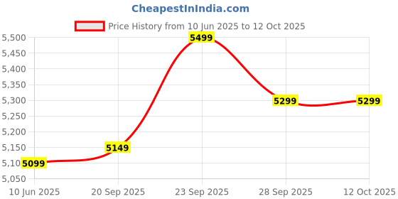 amazon.in STRONG WAVE® Ultrasonic Shield Pest Repeller, Industrial Rat & Rodent Repellent Device Protect Against Rat, Mice, Mouse, Rabbit, Squirrel and Asian Palm Civet.(FS-25/2000 SQ Feet / 1 Year Warrenty) Price History Graph from 10 Jun 2025 to 12 Oct 2025