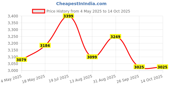 amazon.in Strong Wave® Ultrasonic Sound Rat and Rodent Pest Repellent Machine use for Home, Office, Kitchen, Warehouse, Cold Storage, Factory, Computer and Server Panel Room, Store Room Etc. (1500 SQ Area) Price History Graph from 4 May 2025 to 14 Oct 2025