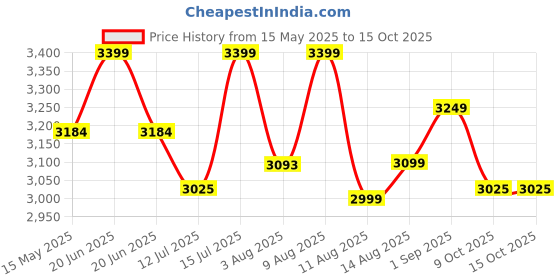 amazon.in STRONG WAVE® Ultrasound Rat and Rodent Pest Repellent Get Rid of Rat, Mice, Mouse and Squirrel (1500 SQ Area Covered) Made in India Price History Graph from 15 May 2025 to 14 Oct 2025