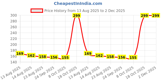 amazon.in Strong Window Screen Repair Tape (2" W x 80" L) - Fiberglass Mesh Repair Tape for Covering Windows or Doors - Mesh Price History Graph from 13 Aug 2025 to 1 Dec 2025