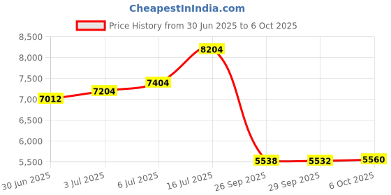 amazon.in Stronghold Crusader Extreme (PC) Price History Graph from 30 Jun 2025 to 6 Oct 2025
