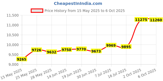 amazon.in StrongTek Large 2 in 1 Non-Slip Yoga Cushion Exercise Balancing Foam Pad/Mat for Fitness and Stability Training, Pilates, Physical Therapy Price History Graph from 15 May 2025 to 6 Oct 2025