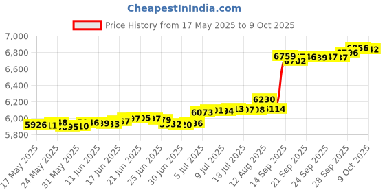 amazon.in strongtek Yoga Foam Wedge Blocks (Pair) Soft Wrist Wedge, Supportive Foot Exercise Accessories, Balance, Strength, Stretch, Pilate, Fitness, Squat, Pushup, Plank, EVA Riser Block strongtek Price History Graph from 17 May 2025 to 9 Oct 2025