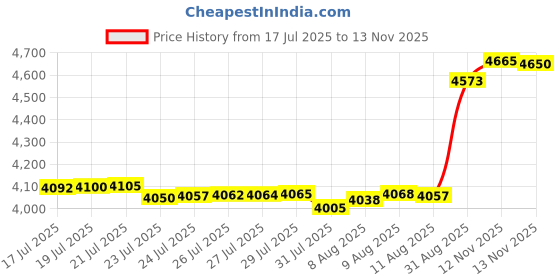 amazon.in Strongthium GX390 GX340 Carburetor Kit for Honda GX 390 340 GX270 GX240 13HP 11HP 16100-ZE3-V01 301cc 338cc 339c 389cc Predator Duromax Ironton 420cc 440cc Price History Graph from 17 Jul 2025 to 13 Nov 2025