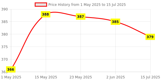 amazon.in Strontium 4GB Micro SDHC Class-6 Memory Card strontium Price History Graph from 1 May 2025 to 15 Jul 2025