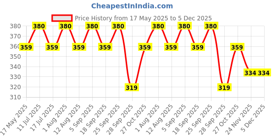 amazon.in STROOM Asia's First Centre Filled Energy Bars | 6g Protein (8 Bars, 36 Grams Each) | Milk Chocolate Peanut Butter | Nutrition Bars for Muscle Gain | Healthy Snack Diet with No Added Sugar Price History Graph from 17 May 2025 to 5 Dec 2025
